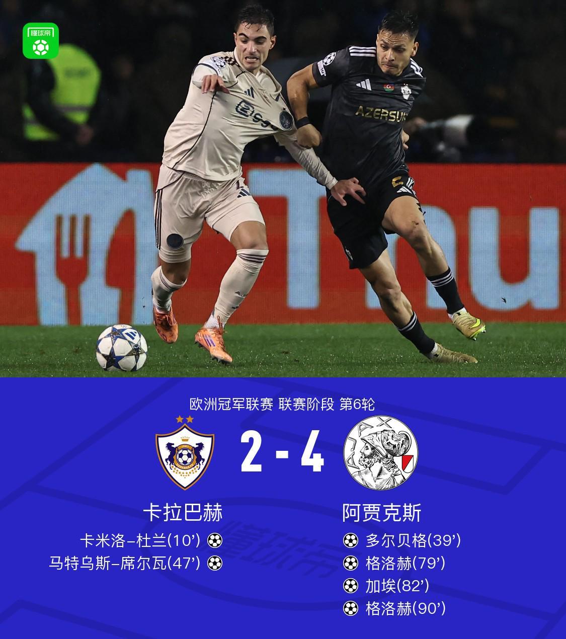 阿贾克斯客场4-2卡拉巴赫，格洛赫双响，多尔贝格、加埃建功